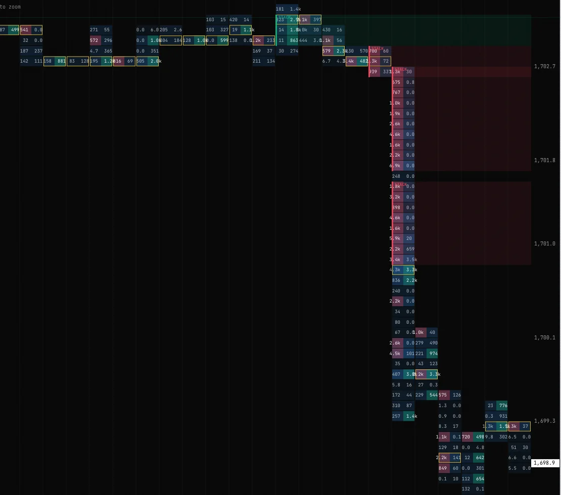 Bid-ask footprint cells showing buy and sell volume price-by-price with imbalance highlights